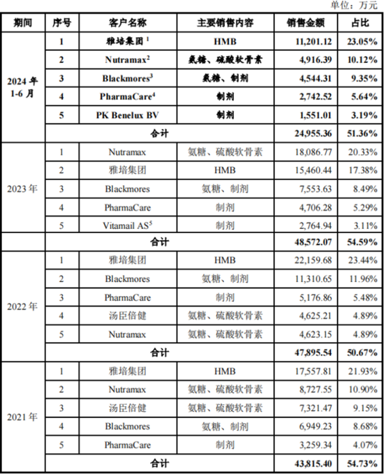 IPO前老板含淚先套現2.4億！技源集團：故事說不圓，眼看成事故，募投產能居然是總需求的1.7倍  第13張