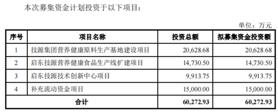 IPO前老板含淚先套現2.4億！技源集團：故事說不圓，眼看成事故，募投產能居然是總需求的1.7倍  第19張