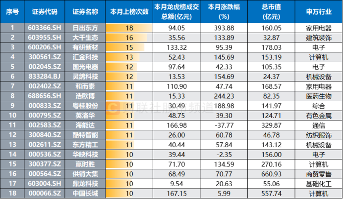 炒生肖、炒地圖！A股“另類題材”發(fā)酵，游資持續(xù)高度活躍