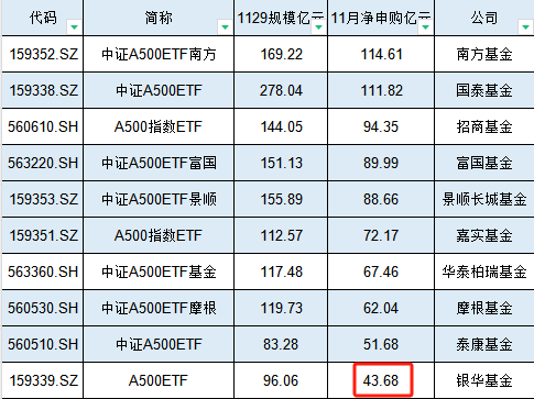 銀華基金A500ETF在11月資金凈流入43.68億元，位居首批10只產(chǎn)品倒數(shù)第一名