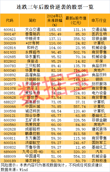 連跌三年后，30股今年完成大逆轉(zhuǎn)！