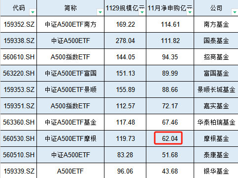 11月摩根基金A500ETF獲資金凈申購62.04億元，位居首批10只產(chǎn)品倒數(shù)第三名