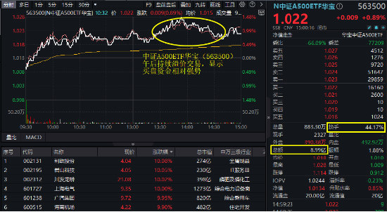 好運A500的“含金量”還在上升！563500上市首日摸高1.48%，收盤價格1.022元，繼凈值后再奪滬市A500ETF第一