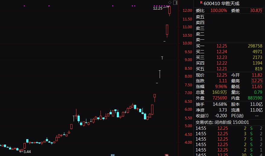 8連板暴漲股發(fā)聲：向華為供貨不足1000萬(wàn)元！