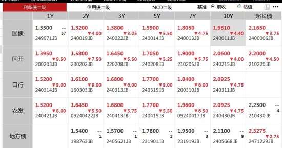 10年期國(guó)債收益率跌破2%，什么信號(hào)？