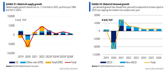 美銀展望2025大宗市場：關(guān)稅陰影籠罩全球，原油進(jìn)入過剩周期，黃金“獨(dú)秀”直沖3000美元