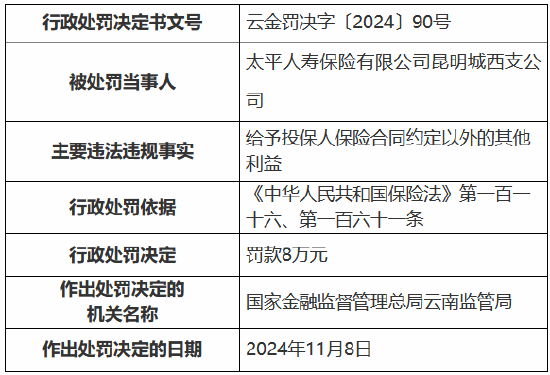 太平人壽昆明城西支公司被罰8萬元：給予投保人保險合同約定以外的其他利益