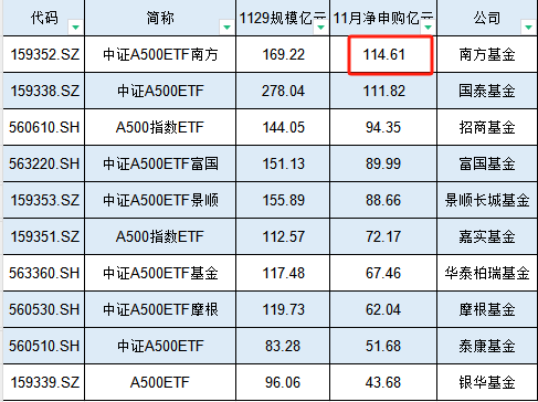 南方基金A500ETF在11月資金凈流入114.61億元，位居首批產(chǎn)品第一名，當(dāng)月吸金能力超過國(guó)泰基金