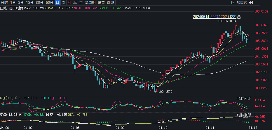 離岸人民幣日內(nèi)跌破7.28關(guān)口，不慌！業(yè)內(nèi)：美元下跌風(fēng)險(xiǎn)在增加，“補(bǔ)跌效應(yīng)”導(dǎo)致當(dāng)日人民幣匯率波動