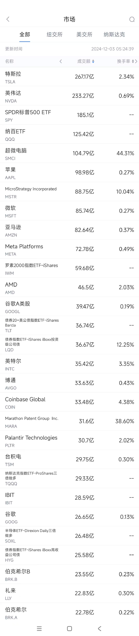 12月2日美股成交額前20：蘋果創(chuàng)歷史新高，再登全球市值第一大公司王位