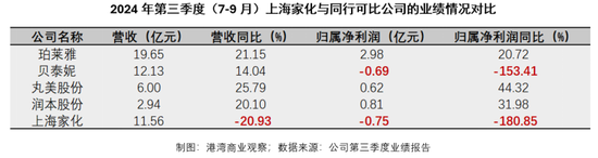 上海家化新掌舵人押注興趣電商：內(nèi)部架構(gòu)大變革，三季報(bào)業(yè)績(jī)?nèi)越?></a></div>
          </div>
          		         	          <div   id=