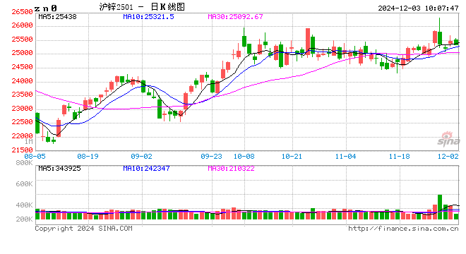 長江有色：12月降息仍存懸念 3日鋅價或小跌