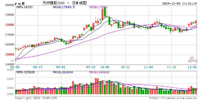 橡膠期貨震蕩風(fēng)云再起