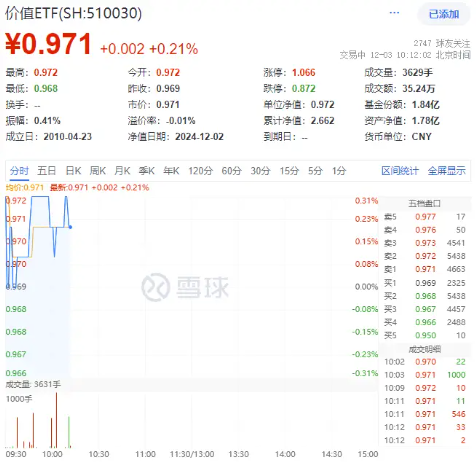 高股息頑強護盤，價值ETF（510030）逆市上揚！機構：市場有望再度迎來修復窗口