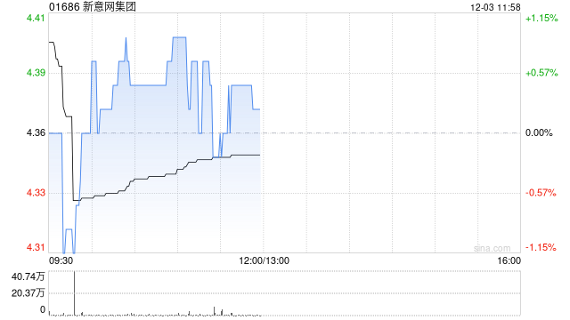 大摩：維持新意網(wǎng)集團(tuán)“增持”評(píng)級(jí) 目標(biāo)價(jià)上調(diào)至4.9港元