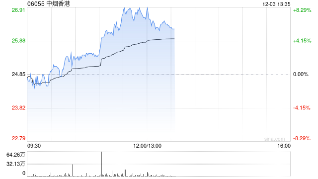 中煙香港早盤漲幅持續(xù)擴大 現(xiàn)漲超7%近日簽訂煙葉出口新協(xié)議