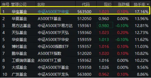 重磅！A500躍升為A股第二大寬基指數(shù)！好運(yùn)A500ETF“563500”交投火熱，換手率超17%，霸居同類(lèi)第一