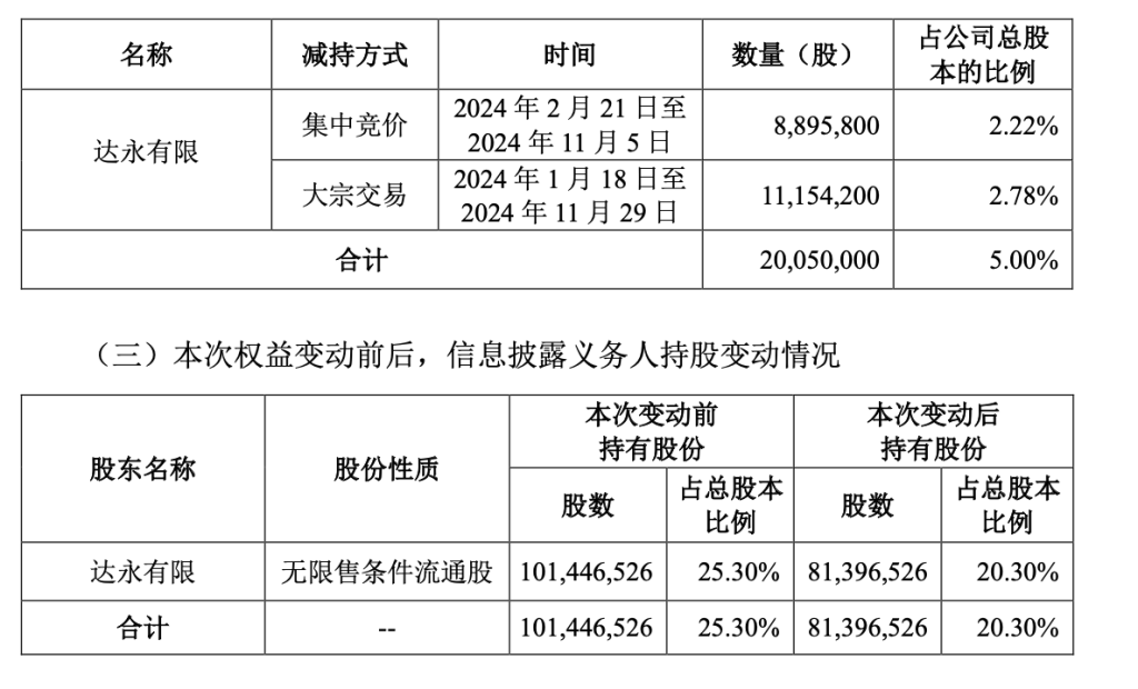 良品鋪?zhàn)拥诙蠊蓶|累計(jì)減持5%股份 不排除繼續(xù)減持的可能