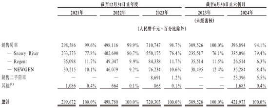 新吉奧房車擬香港上市 華泰國際獨家保薦