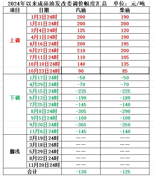 明晚，成品油零售限價或迎年內(nèi)第六次擱淺