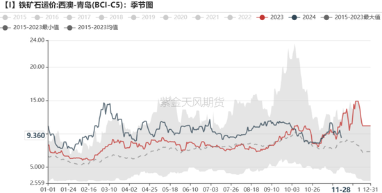 鐵礦：庫存限制上方高度  第79張