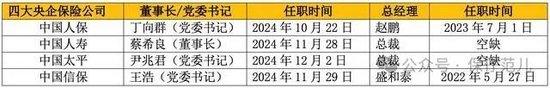 尹兆君或?qū)⑸沃袊?guó)太平董事長(zhǎng) 四大保險(xiǎn)央企一把手密集調(diào)整