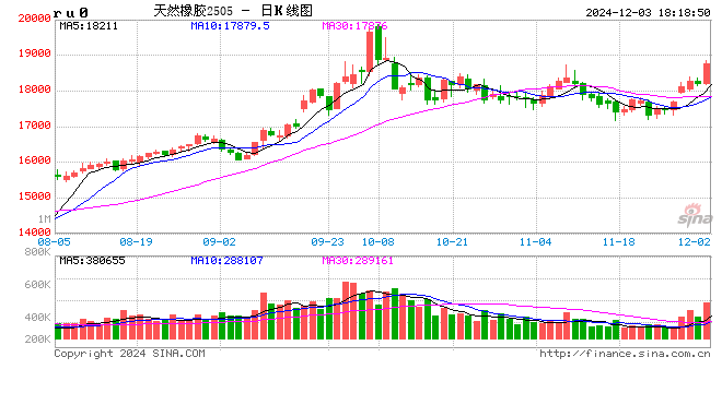 RU：產區(qū)天氣擾動，季節(jié)性問題下多空博弈