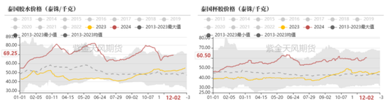 RU：產區(qū)天氣擾動，季節(jié)性問題下多空博弈