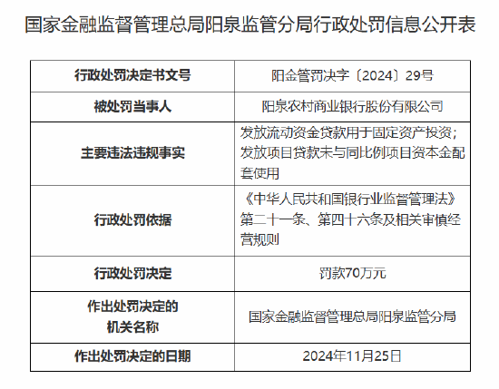 陽泉農(nóng)村商業(yè)銀行被罰70萬元：因發(fā)放流動(dòng)資金貸款用于固定資產(chǎn)投資等違法違規(guī)事實(shí)