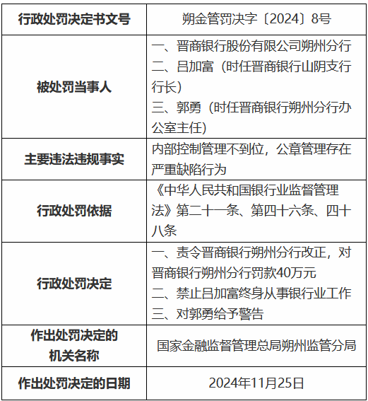 晉商銀行朔州分行公章管理存在嚴(yán)重缺陷行為 時(shí)任山陰支行行長(zhǎng)被禁業(yè)終身