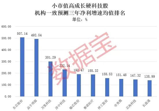 高成長+小市值+硬科技，34股研發(fā)投入驚人！