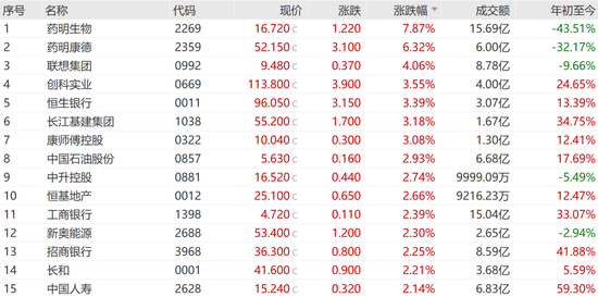 中國(guó)太保大漲4.02%，多家保險(xiǎn)巨頭齊漲！債券通公司服務(wù)費(fèi)擬下調(diào)60%