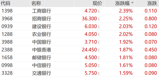 中國(guó)太保大漲4.02%，多家保險(xiǎn)巨頭齊漲！債券通公司服務(wù)費(fèi)擬下調(diào)60%