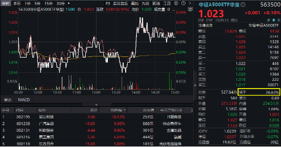 563500，“好運(yùn)”繼續(xù)！尾盤逆轉(zhuǎn)收紅實(shí)現(xiàn)“兩連升”，收盤價(jià)1.023元，蟬聯(lián)滬市同類第一！