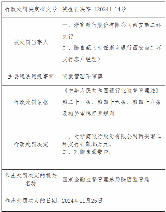 浙商銀行西安南二環(huán)支行因貸款管理不審慎被罰35萬元