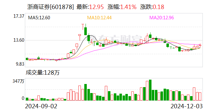 浙商證券收購國都證券34.25%股權(quán)獲證監(jiān)會核準