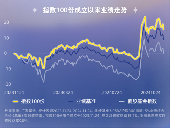 指數(shù)100份一周歲回顧！獨(dú)特的被動(dòng)+擇時(shí)型投顧，咱們是怎么運(yùn)作的？