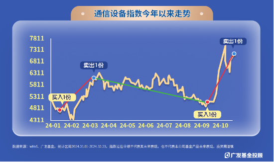 指數(shù)100份一周歲回顧！獨(dú)特的被動(dòng)+擇時(shí)型投顧，咱們是怎么運(yùn)作的？