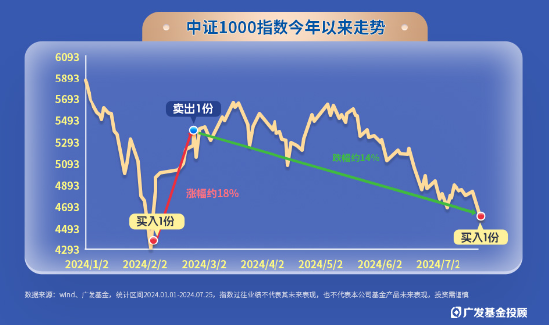 指數(shù)100份一周歲回顧！獨(dú)特的被動(dòng)+擇時(shí)型投顧，咱們是怎么運(yùn)作的？