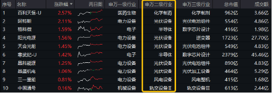 光伏大會召開在即！成長唱戲時刻已至？高層發(fā)聲，募資投向硬科技！雙創(chuàng)龍頭ETF（588330）隨市回調(diào)收跌1%