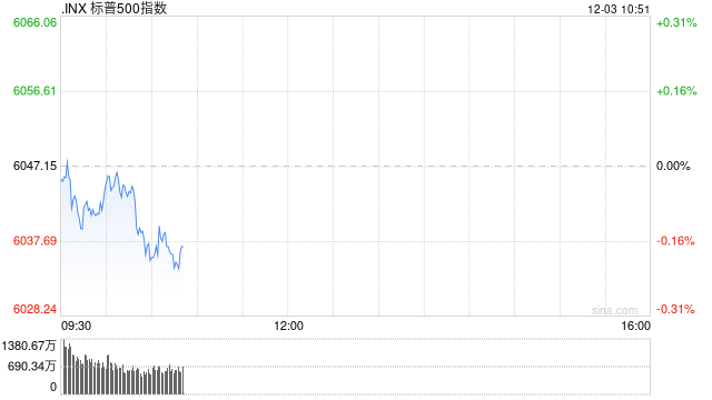 早盤：美股基本持平 納指上漲0.1%