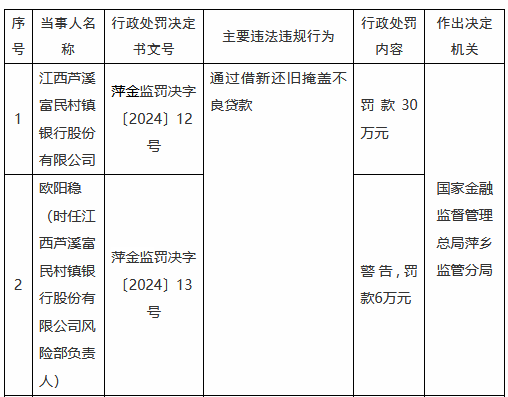 江西蘆溪富民村鎮(zhèn)銀行因通過借新還舊掩蓋不良貸款被罰款30萬元