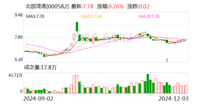 北部灣港：11月完成貨物吞吐量2939.87萬噸 同比增長8.56%