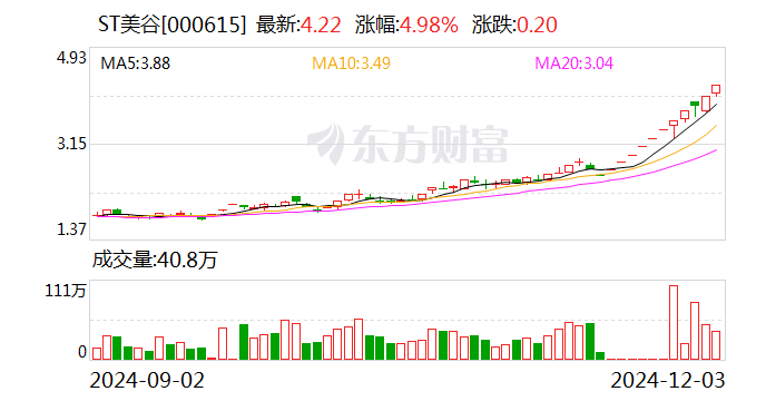 ST美谷：法院決定對(duì)公司啟動(dòng)預(yù)重整