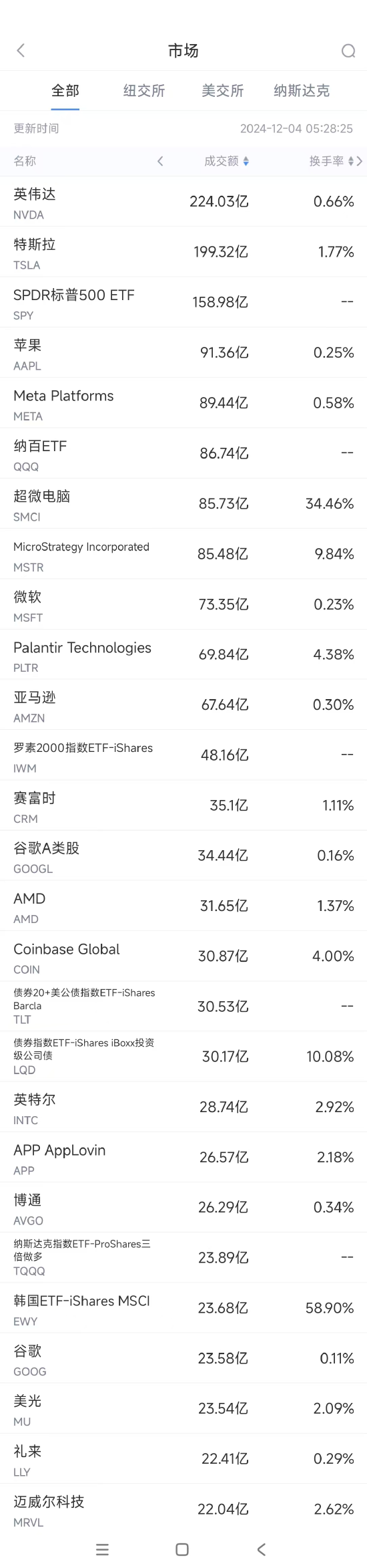 12月3日美股成交額前20：蘋果再創(chuàng)歷史新高，市值超3.66萬億美元