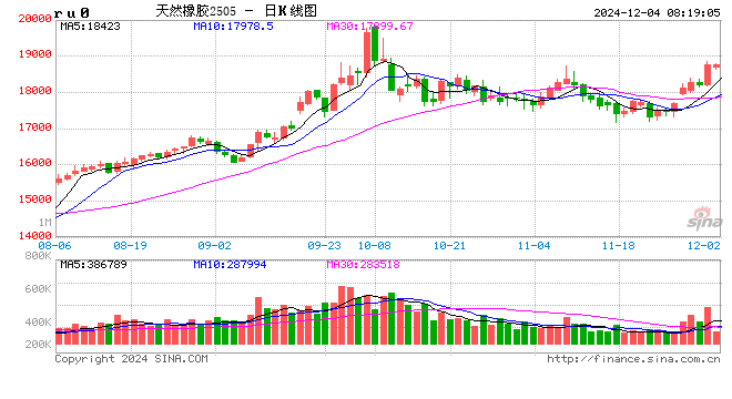 橡膠板塊大漲 天然橡膠漲勢難持續(xù)？