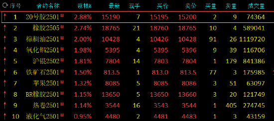 橡膠板塊大漲 天然橡膠漲勢難持續(xù)？