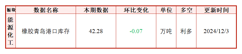 降雨影響產(chǎn)量釋放，膠價大幅上漲