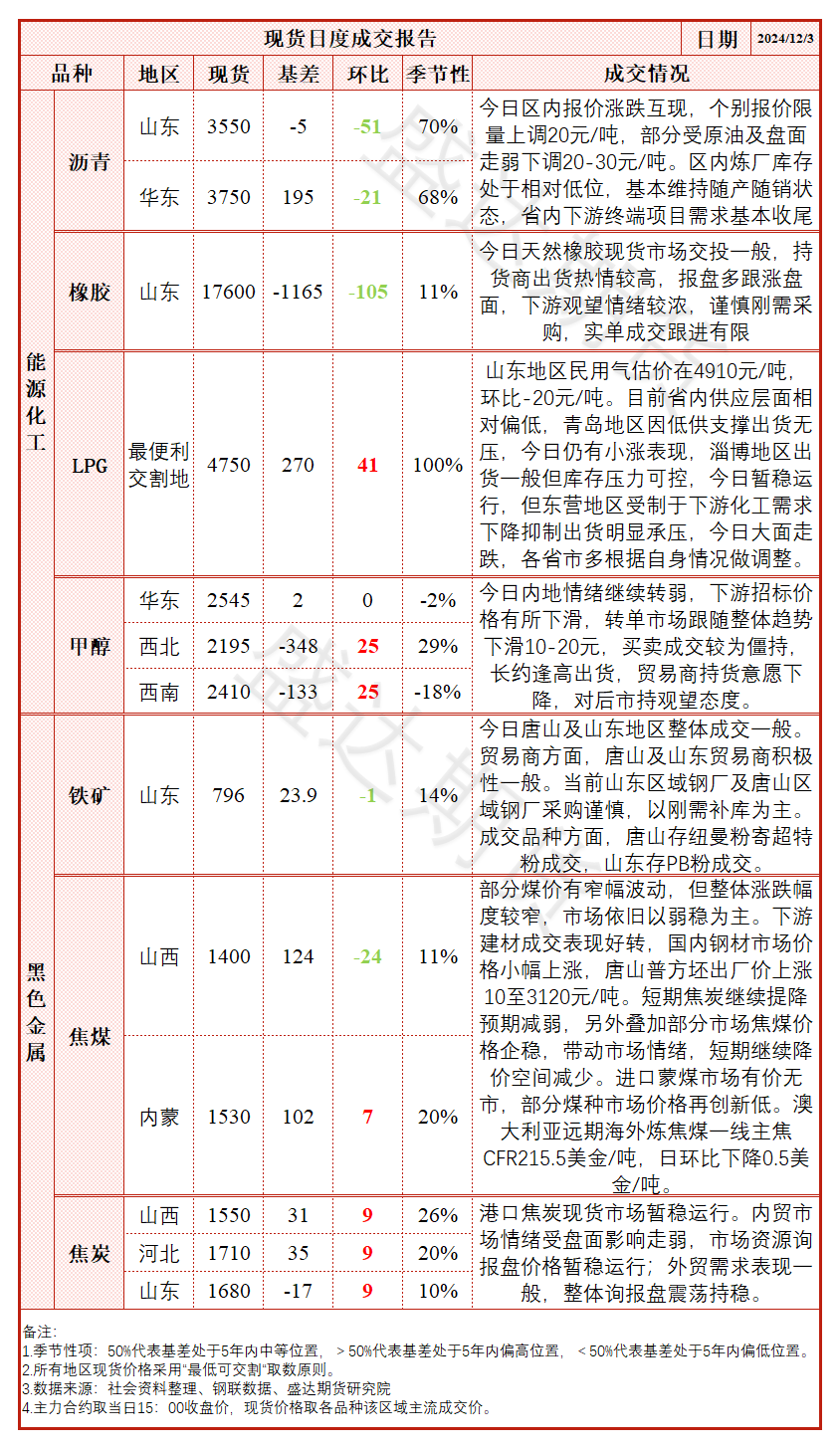 降雨影響產(chǎn)量釋放，膠價大幅上漲