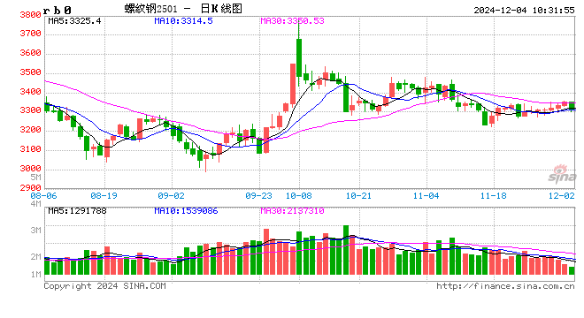 光大期貨：12月4日礦鋼煤焦日報